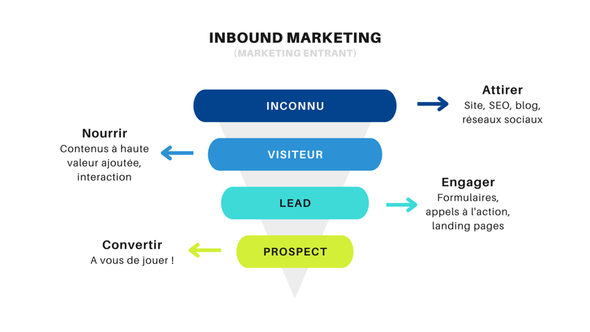 Inbound marketing (marketing entrant) : schéma montrant un tunnel de conversion. D'inconnu à visiteur en attirant, grâce au site, au SEO, au blog et aux réseaux sociaux. De visiteur à lead en nourrissant, grâce à des contenus à haute valeur ajoutée et de l'interaction. De lead à prospect en engageant, grâce à des formulaires, des appels à l'actions ou des landing pages. De prospect à client en convertissant... à vous de jouer ! Inbound marketing (marketing entrant) : schéma montrant un tunnel de conversion. D'inconnu à visiteur en attirant, grâce au site, au SEO, au blog et aux réseaux sociaux. De visiteur à lead en nourrissant, grâce à des contenus à haute valeur ajoutée et de l'interaction. De lead à prospect en engageant, grâce à des formulaires, des appels à l'actions ou des landing pages. De prospect à client en convertissant... à vous de jouer !