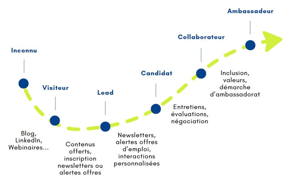 Schéma sous forme de flèche : De l'inconnu au visiteur, du visiteur au lead, du lead au candidat, du candidat au collaborateur et du collaborateur à l'ambassadeurs : à chaque étape son contenu : blog, LinkedIn, webinaires, contenus offerts (lead magnets), inscription newsletters ou alertes offres d'emploi, interactions personnalisées, entretiens, évaluations, négociation, inclusion, valeurs, démarche d'ambassadorat