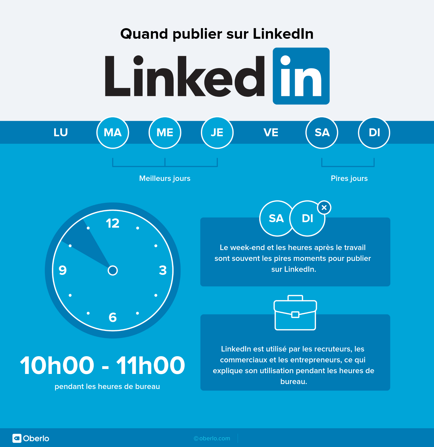 Les meilleurs horaires de publication LinkedIn selon Oberlo : du mardi au jeudi, de 10 à 11h.